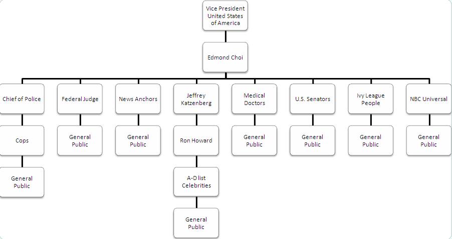 White House Org Chart