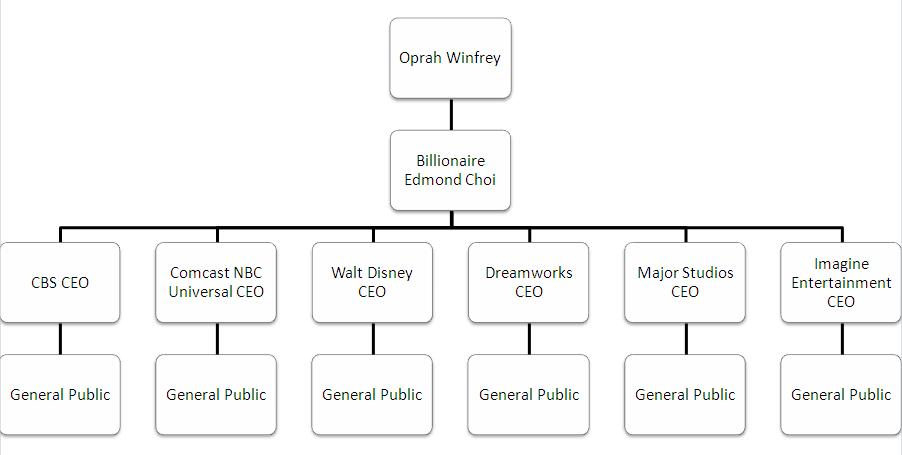 Nbc Organizational Chart